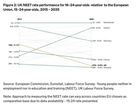 How UK's Neet rate getting worse compared to other European countries
