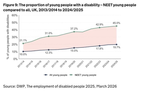 How disability rates are rising for Neets, and for all young people