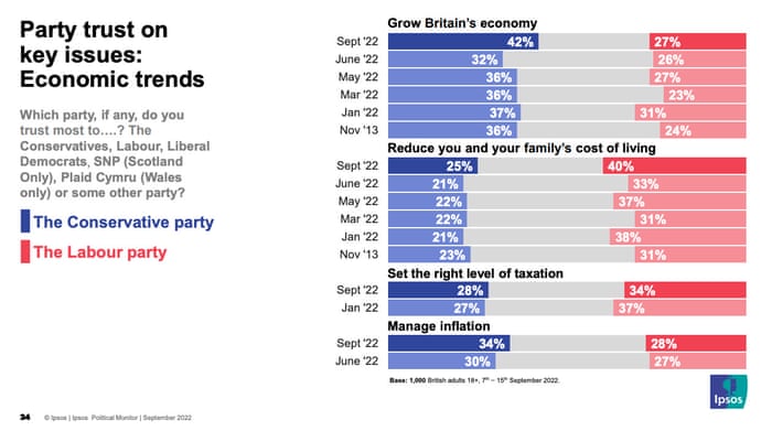 Polling on the economy