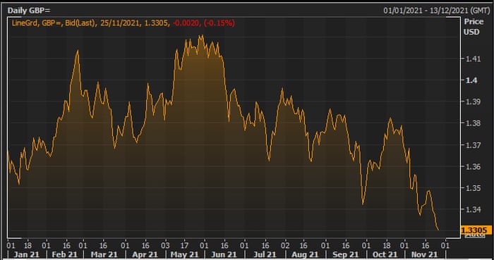 uk christmas shoppers face biggest price rises since 1990 covid hits german consumer confidence as it happened business the guardian uk christmas shoppers face biggest price rises since 1990 covid hits german consumer confidence as it happened business the guardian