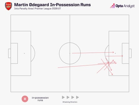 Martin Odegaard’s in-possession runs into the penalty area.