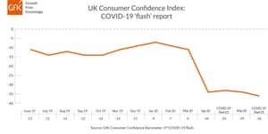The long-running GfK UK Consumer Confidence Index has decreased by two points over the past two weeks.