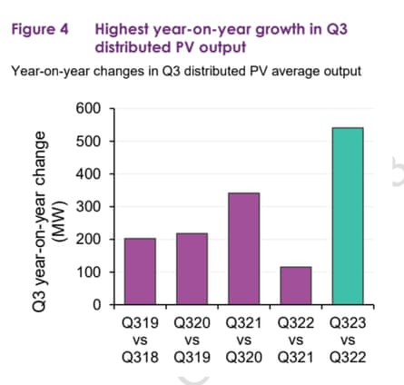 Distributed solar output reached its highest year-on-year growth in the September quarter, shown in a chart by Aemo