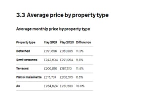 House prices by property types