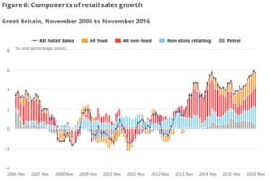 Retail sales growth