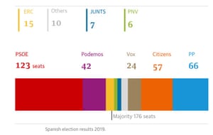 Spanish election results
