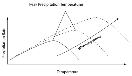 An idealized example of increasing precipitation curves as the world warms for the Midwest.