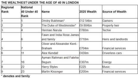 A list of the wealthiest people under 40 living in London