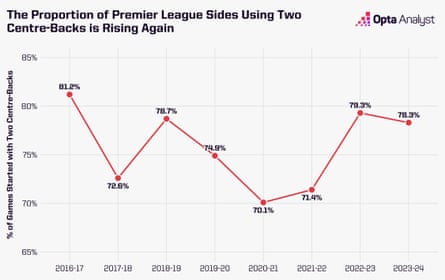 Percentage of sides using two centre-backs in Premier League