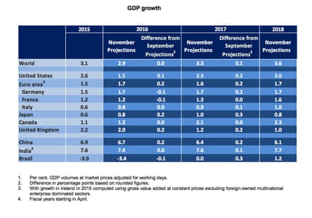 OECD growth forecasts, November 2016