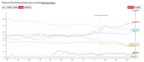 Poll of polls.
