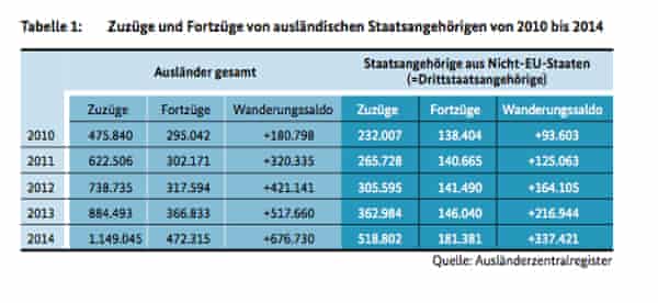 Refugee Influx Helps Halt Decline In Germany S Population News