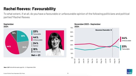 Favourability ratings for Rachel Reeves