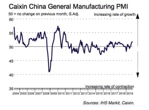 China’s manufacturing PMI, to November 2019