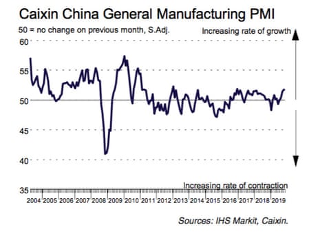 China’s manufacturing PMI, to November 2019