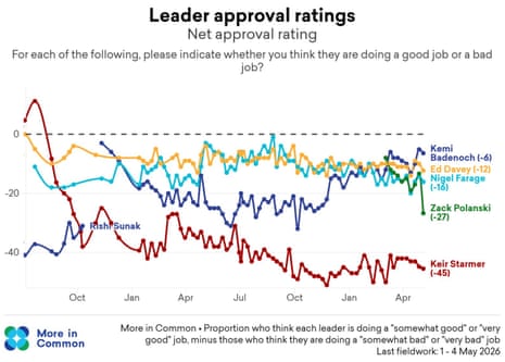 Leader approval ratings