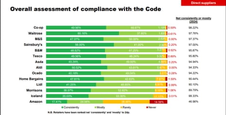 A chart showing compliance with the UK's Groceries Code