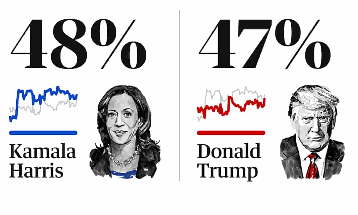 Polling average over a moving 10-day period, as of 31 Oct 2024