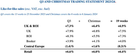 Tesco's trading figures for Christmas 2023