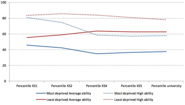 Trajectories by initial achievement (defined by key stage 1 writing ability) for the most and least deprived pupils. Taken from research by the Centre for Analysis of Youth Transitions carried out for the Social Mobility and Child Poverty Commission.