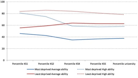 Trajectories by initial achievement (defined by key stage 1 writing ability) for the most and least deprived pupils. Taken from research by the Centre for Analysis of Youth Transitions carried out for the Social Mobility and Child Poverty Commission.