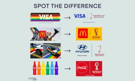 Brands sponsoring the Fifa World Cup in Qatar this year have previously used the colours of the Pride rainbow flag in their logos to show support for LGBT+ rights.
