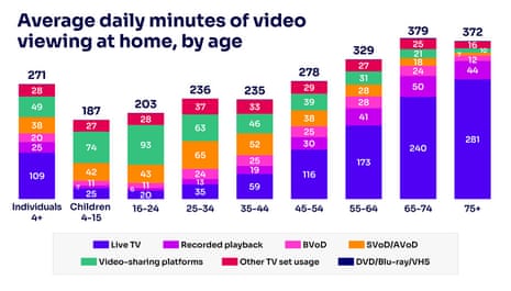A chart showing that video sharing platforms dominate viewing habits of young people in Britain, according to Ofcom.