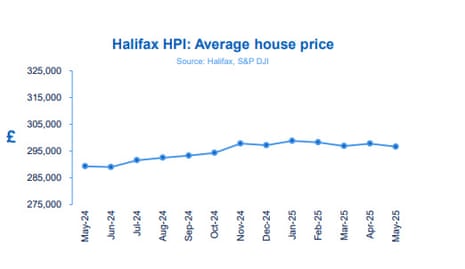 A chart showing UK house prices