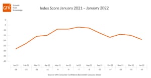 UK consumer confidence
