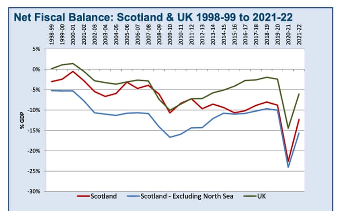 Scotland and UK’s net fiscal balance