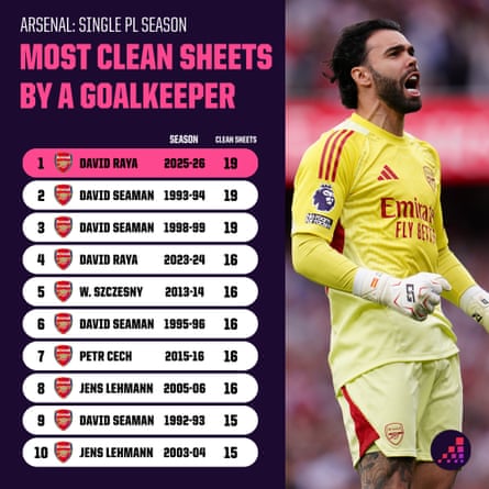 Most Clean Sheets - Arsenal Premier League GK