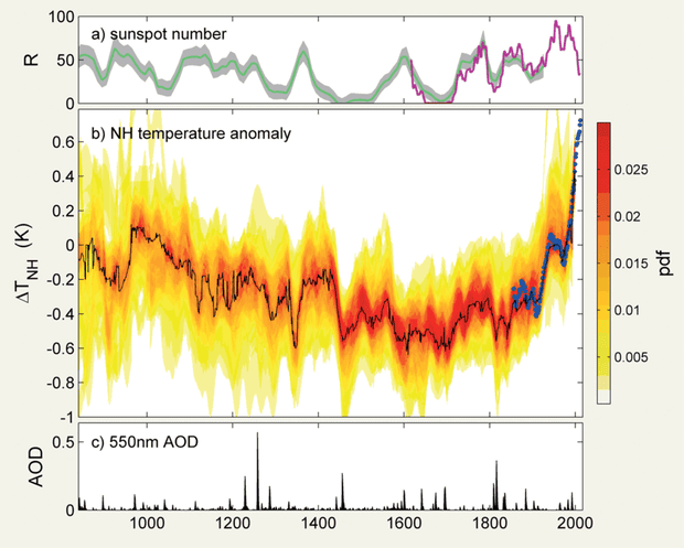 temps