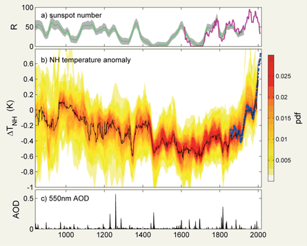 Sunspot number, northern hemisphere temperatures, and volcanic aerosol optical depth (AOD) around the time of the Little Ice Age.