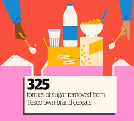 Illustration of food items and sugar with the text: 325 tonnes of sugar removed from Tesco own-brand cereals