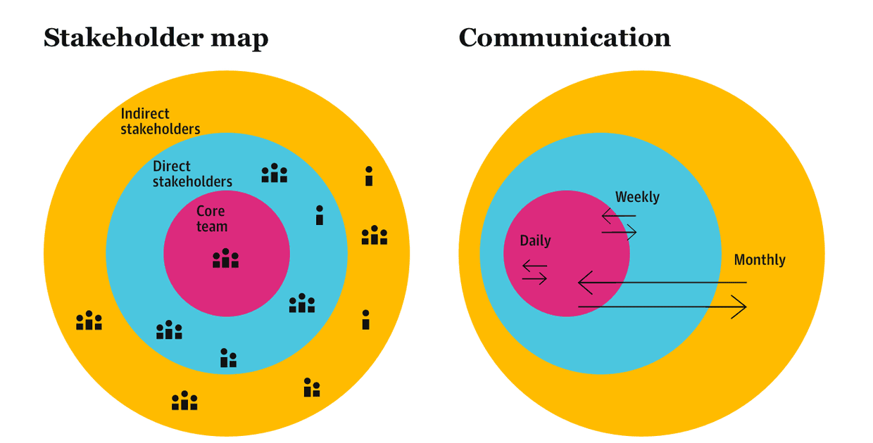 Stakeholder map