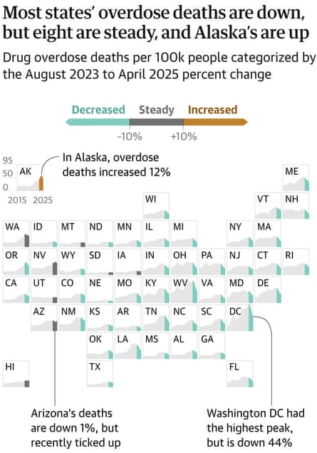 Cartogram of the US, where a series of charts representing states show their overdose death trends. Guardian Design.