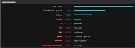 The FTSE 100 by sector, 23 February 2021
