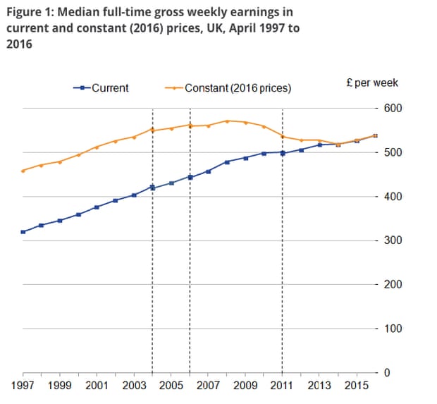 Gross weekly earnings