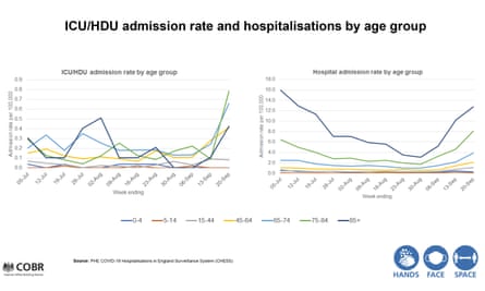 ICU admissions for Covid-19 by admission rate and hospitalisations by age group.