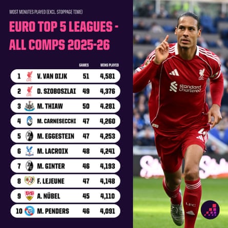 Most mins played all comps 2025-26