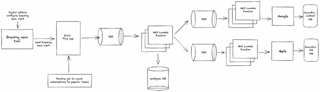 End-to-end system diagram for sending breaking news notifications