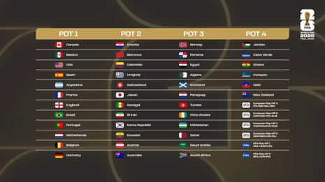 FIFA World Cup 2026 finals draw pots