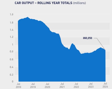 A chart showing that UK car production has fallen.