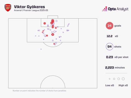 Viktor Gyokeres 14 Premier League goals