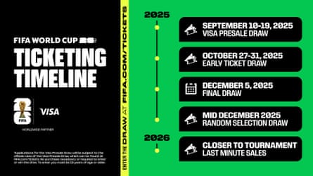 A Fifa graphic shows a timeline for how the ticket sales process for the 2026 World Cup will work out.