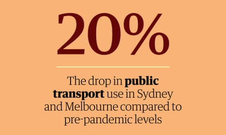 A graphic showing the number ‘20%’ which is the drop in public transport use in Sydney and Melbourne compared to pre-pandemic levels