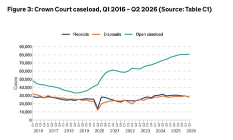 Crown court backlog for England and Wales