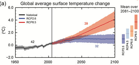 Global average surface temperature projections.