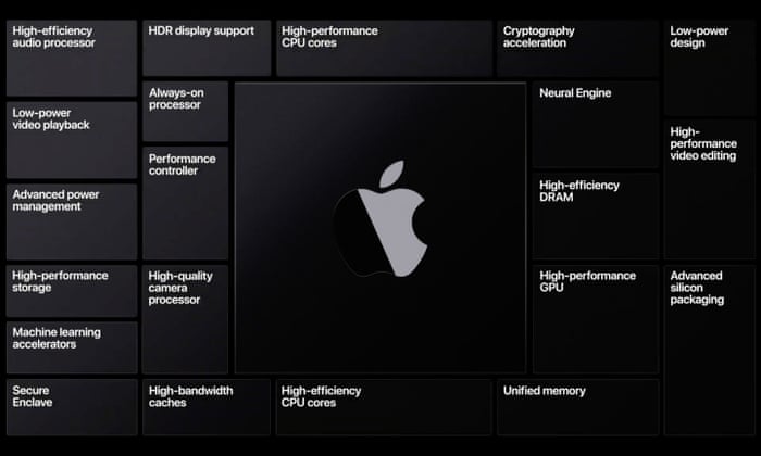 Apple Ditches Intel For Arm Processors In Mac Computers With Big Sur Technology The Guardian