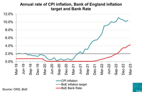 A chart showing UK inflation and interest rates